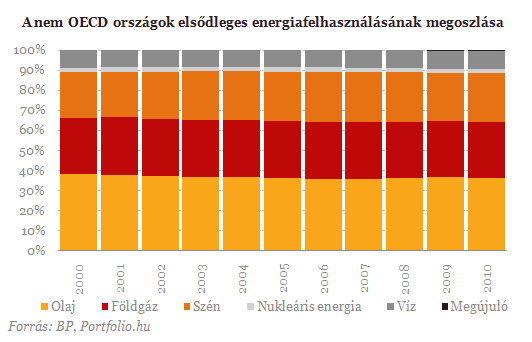 Rekord az energiafogyasztásban - Kína mindent felfal