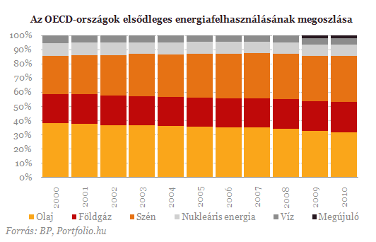 Rekord az energiafogyasztásban - Kína mindent felfal