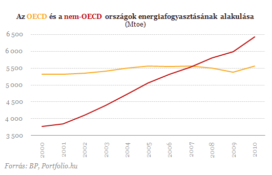 Rekord az energiafogyasztásban - Kína mindent felfal