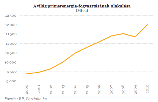 Rekord az energiafogyasztásban - Kína mindent felfal