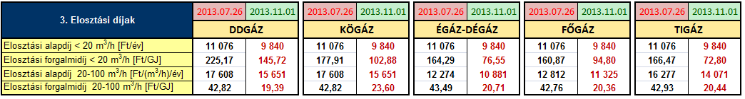 A november 1-től érvényes földgáz energia elosztási díjtételek az egyetemes szolgáltatásra jogosult szegmensben