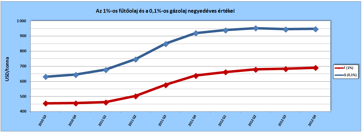 Az 1%-os kéntartalmú fűtőolaj (F) és a 0,1%-os gázolaj (G) negyedévenkénti értékei a tárgynegyedévet megelőző kilenc hónap átlagaiként