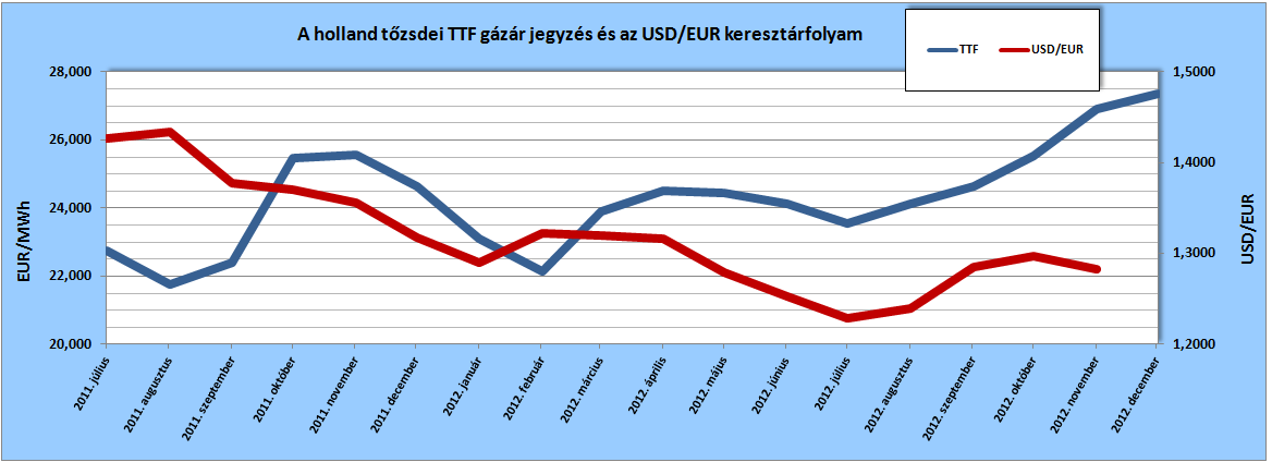 A holland tőzsdei gázár jegyzés (TTF Front Month, Argus) értékei az egyes hónapokra vonatkozóan, a tárgyhót megelőző hó átlagaként, illetve az Európai Központi Bank (ECB) USD/EUR keresztárfolyamainak tárgyhavi átlaga