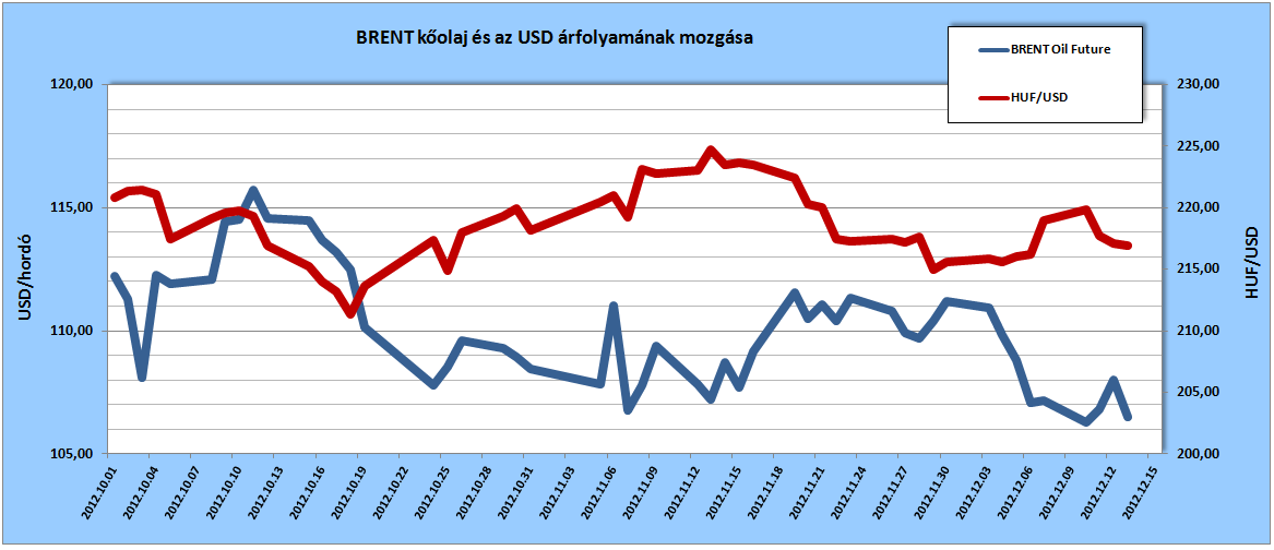 Az Északi-tengeren bányászott BRENT minőségű nyers kőolaj határidős jegyzési árai és az MNB hivatalos HUF/USD árfolyama