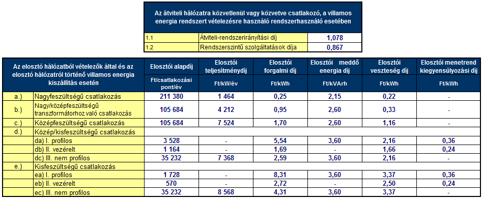 A villamos energia fogyasztók által fizetendő 2013. január 1-től érvényes rendszerhasználati díjak