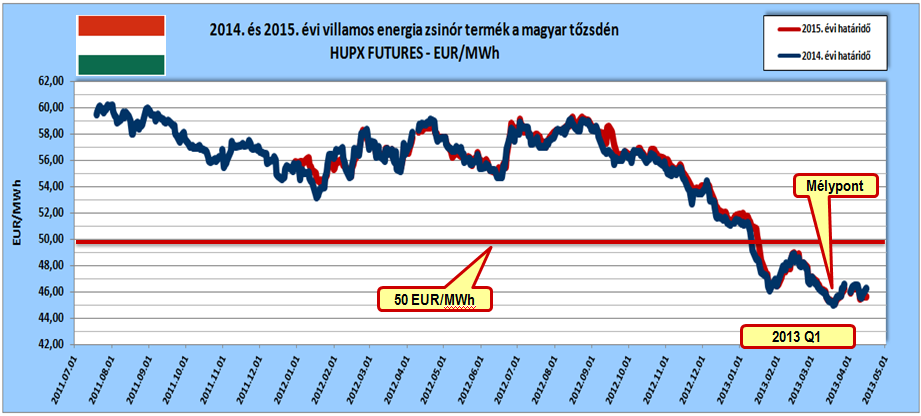 014. és 2015. évi villamos energia zsinór termék a magyar tőzsdén, forrás: www.hupx.hu