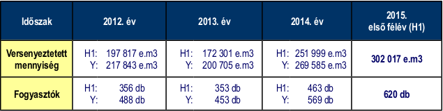 Az elmúlt három évben az egyes időszakokban (H1: első félév, Y: egész év) a Sourcing Hungary Kft. által szervezett földgáz energia tenderek volumen adatai