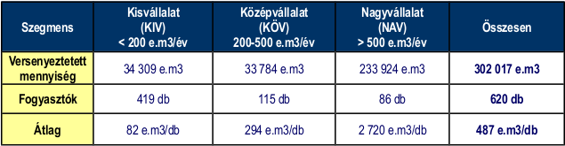 Az egyes fogyasztói szegmensek számára a Sourcing Hungary Kft. által 2015. első félévben (H1) szervezett földgáz energia tenderek volumen adatai