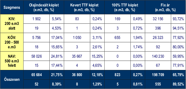 Az egyes fogyasztói szegmensek számára a Sourcing Hungary Kft. által 2015. H1-ben szervezett földgáz energia tenderek árkonstrukcióinak megoszlása