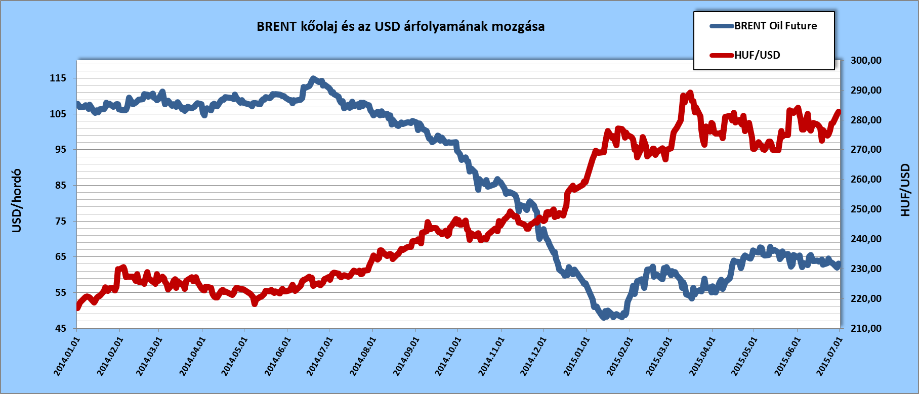 Az Északi-tengeren bányászott BRENT minőségű nyers kőolaj határidős jegyzési árai és az MNB hivatalos HUF/USD árfolyama