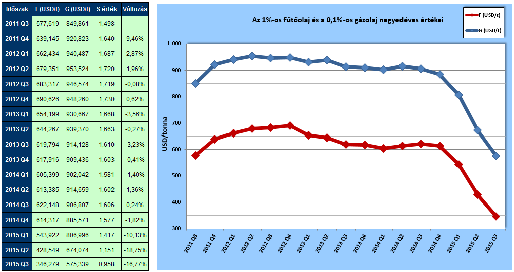 Az 1%-os kéntartalmú fűtőolaj (F) és a 0,1%-os gázolaj (G) negyedévenkénti értékei a tárgynegyedévet megelőző kilenc hónap átlagaiként