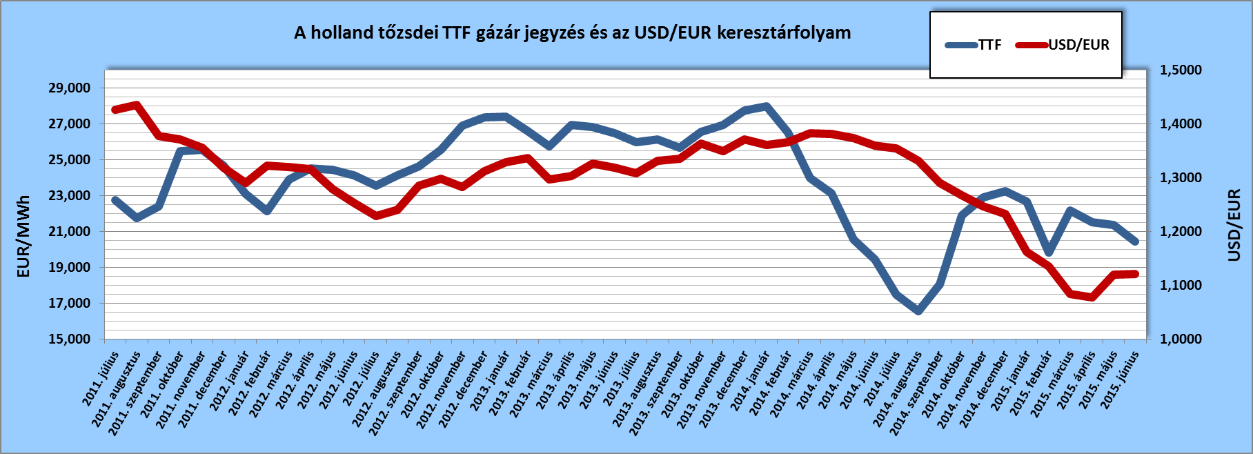 A holland tőzsdei gázár jegyzés (TTF Front Month, Argus) értékei az egyes hónapokra vonatkozóan, a tárgyhót megelőző hó átlagaként, illetve az Európai Központi Bank (ECB) USD/EUR keresztárfolyamainak tárgyhavi átlagai