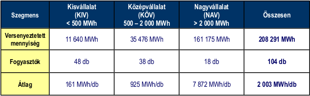 Az egyes fogyasztói szegmensek számára a Sourcing Hungary Kft. által 2015. első félév során szervezett villamos energia tenderek volumen adatai