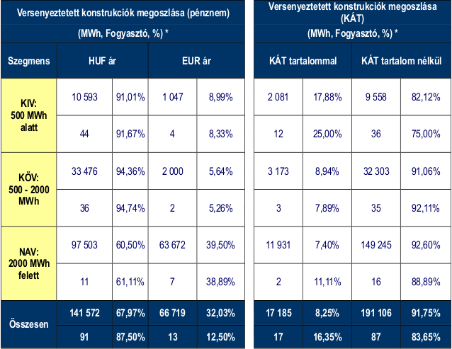 Az egyes fogyasztói szegmensek számára a Sourcing Hungary Kft. által 2015. H1 során szervezett villamos energia tenderek árkonstrukcióinak megoszlása