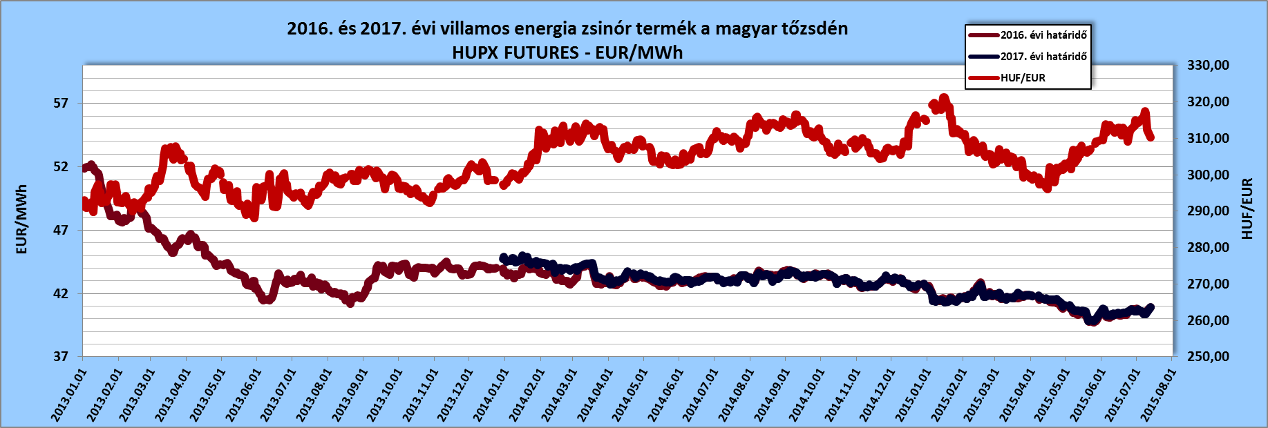 2016. és 2017. évi villamos energia zsinór termék a magyar tőzsdén, forrás: www.hupx.hu