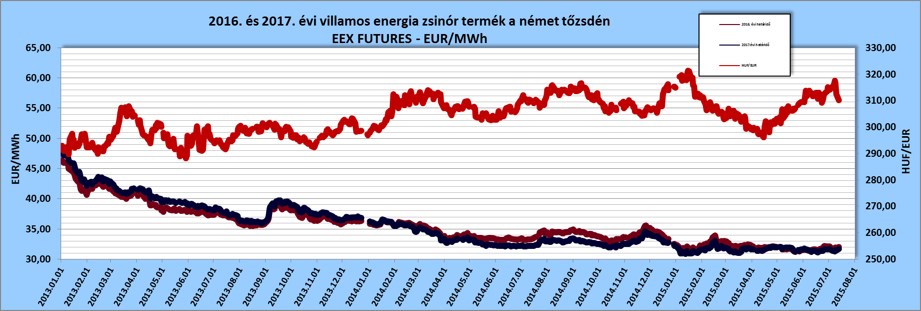 2016. és 2017. évi villamos energia zsinór termék a német tőzsdén, forrás: www.eex.com