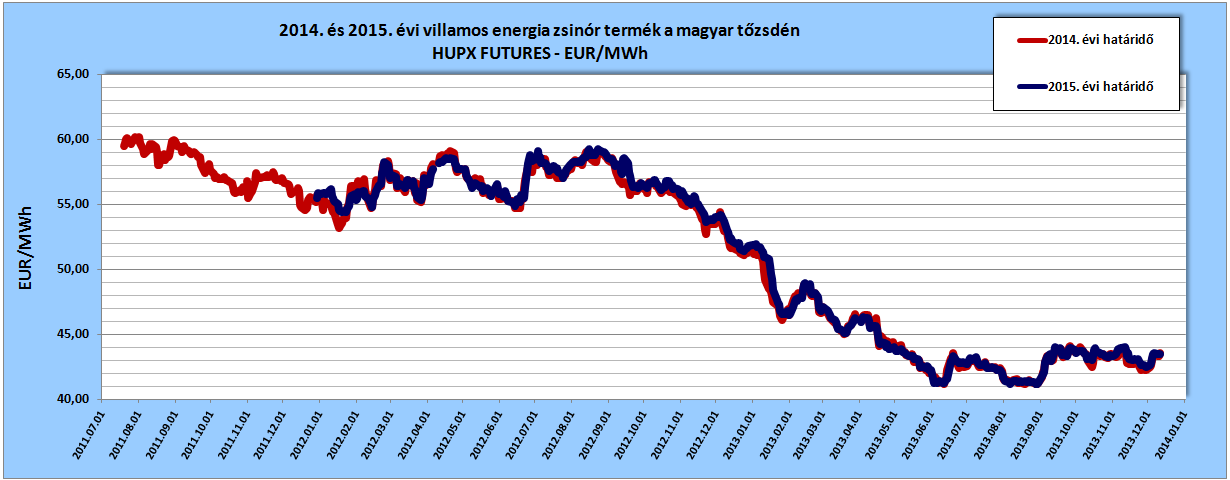 2014. és 2015. évi villamos energia zsinórtermék határidős árai a magyar tőzsdén, forrás: www.hupx.hu