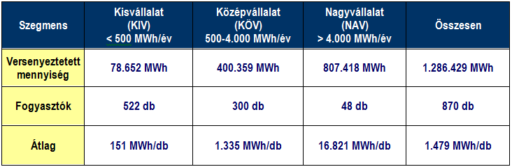 Az egyes fogyasztói szegmensek számára a Sourcing Hungary Kft. által 2013. évben december közepéig lezárt villamos energia tenderek és eljárások volumen adatai