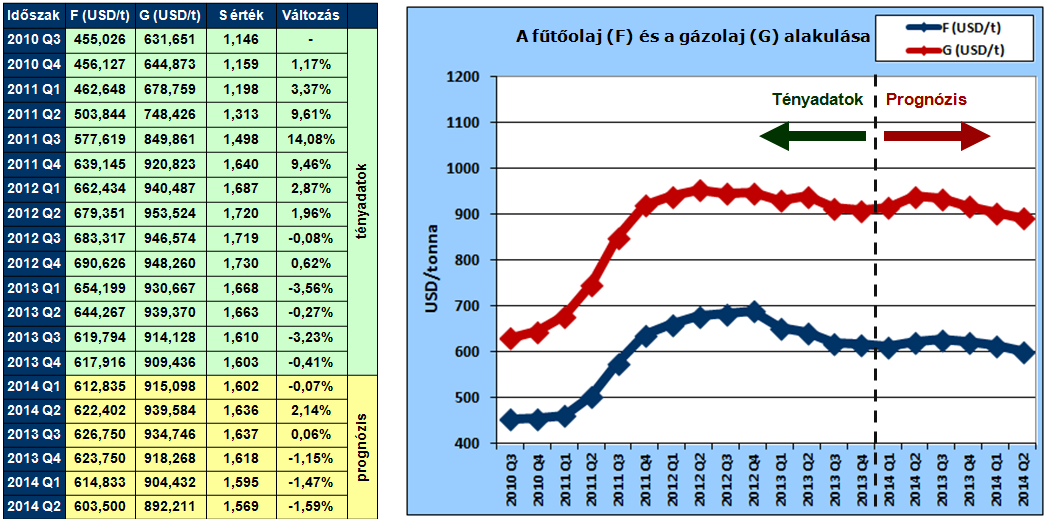 Az 1%-os kéntartalmú fűtőolaj (F – USD/t) és a 0,1%-os kéntartalmú gázolaj (G – USD/t) világpiaci árainak az egyes negyedévekre vonatkozó kilenc havi átlagai, tényértékek és prognózis