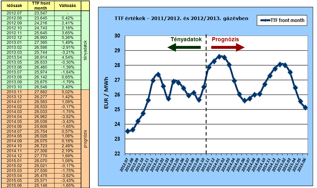A TTF (Title Transfer Facility – EUR/MWh) holland tőzsdei gázár jegyzés havi átlagai (front month), tényértékek és prognózis