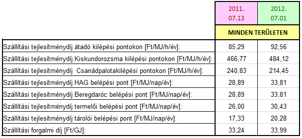 Minden elosztói területen érvényes szállítási díjtételek változása