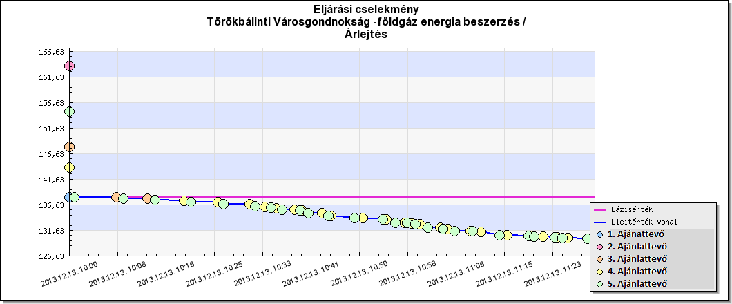 36,5 milliós megtakarítás az őszi Törökbálinti Városgondnokság földgáz energia csoport beszerzésében