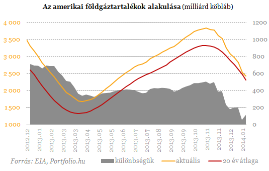 Felrobbant a gáz ára