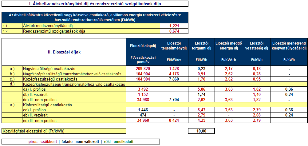 2015. január 1-től hatályos villamos energia rendszerhasználati díjtételek 