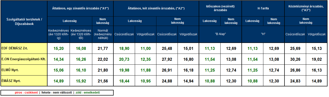 2015. január 1-től hatályos villamos energia egyetemes szolgáltatói díjtételek