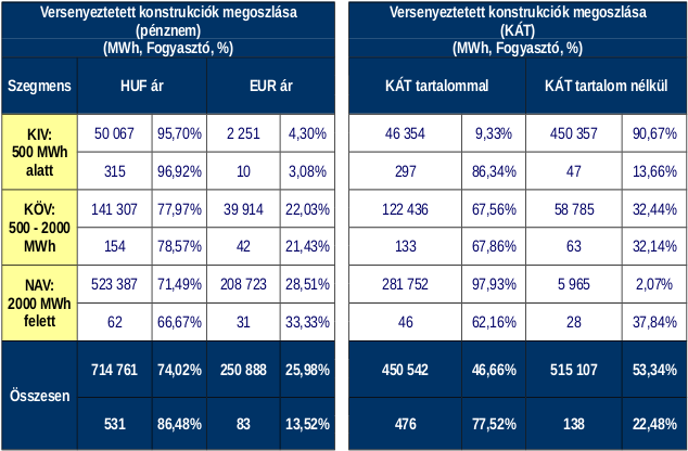 Az egyes fogyasztói szegmensek számára a Sourcing Hungary Kft. által 2014. év során szervezett villamos energia tenderek árkonstrukcióinak megoszlása