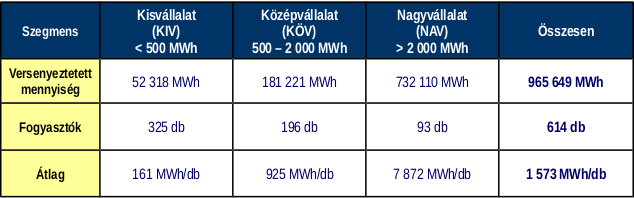 Az egyes fogyasztói szegmensek számára a Sourcing Hungary Kft. által 2014. év során szervezett villamos energia tenderek volumen adatai