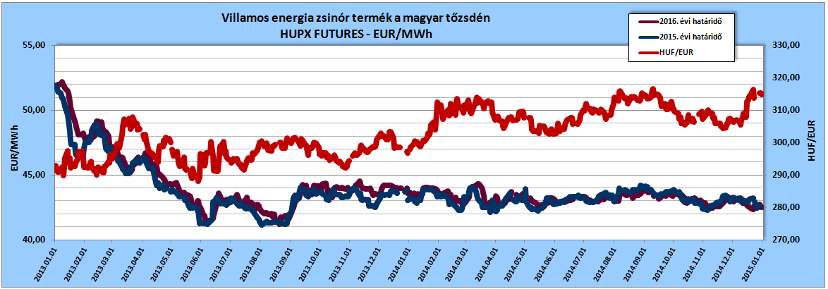 2015. és 2016. évi villamos energia zsinór termék a magyar tőzsdén, forrás: www.hupx.hu