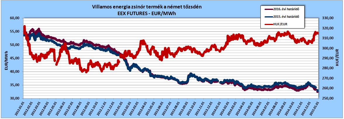 2015. és 2016. évi villamos energia zsinór termék a német tőzsdén, forrás: www.eex.com