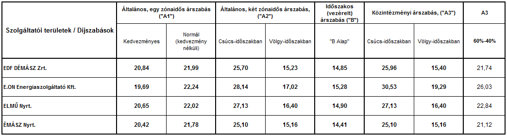 2012. január 1-től érvényes villamos energia egyetemes szolgáltatói egységárak (HUF/kWh)