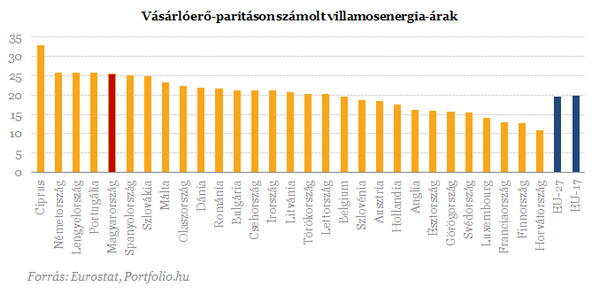 Vásárlóerő-paritáson számolt villamosenergia árak