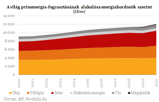 Rekord az energiafogyasztásban - Kína mindent felfal