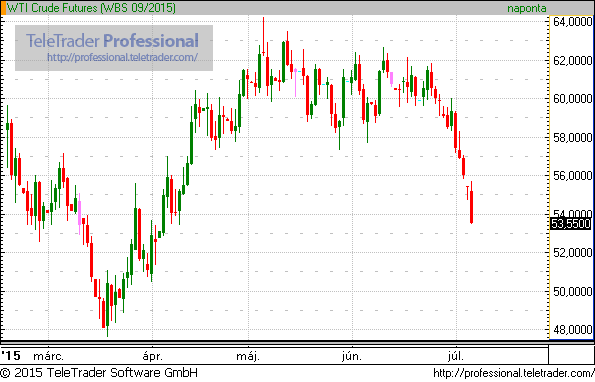 Háromhavi mélypontra zuhant az olaj
